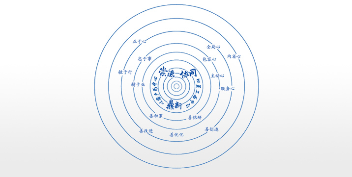 卓越企業(yè)文化：崇德、協(xié)同、鼎新